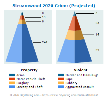 Streamwood Crime 2026