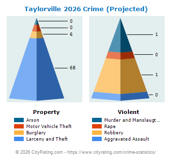 Taylorville Crime 2026