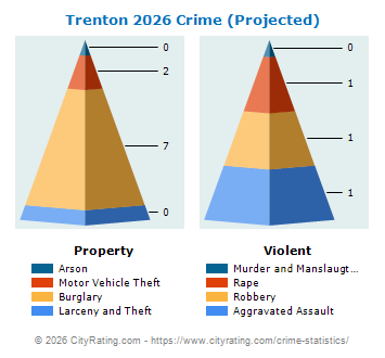 Trenton Crime 2026