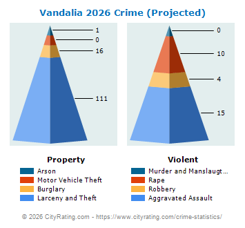 Vandalia Crime 2026