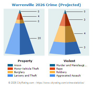 Warrenville Crime 2026