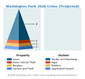 Washington Park Crime 2026