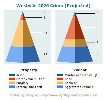 Westville Crime 2026