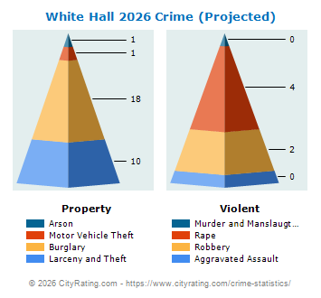 White Hall Crime 2026