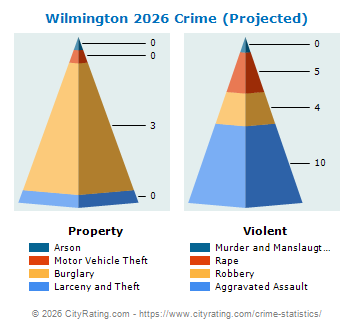 Wilmington Crime 2026