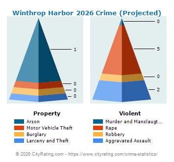 Winthrop Harbor Crime 2026