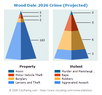 Wood Dale Crime 2026