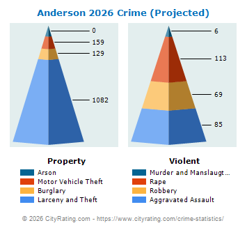 Anderson Crime 2026