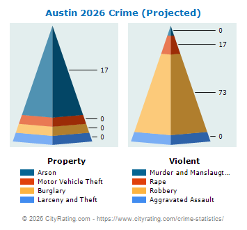 Austin Crime 2026