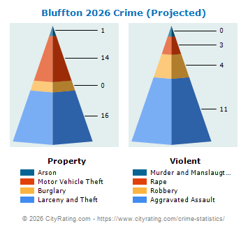 Bluffton Crime 2026