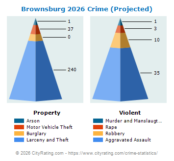 Brownsburg Crime 2026