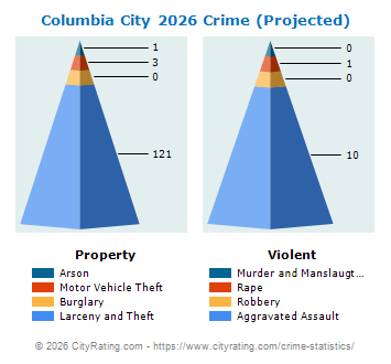Columbia City Crime 2026