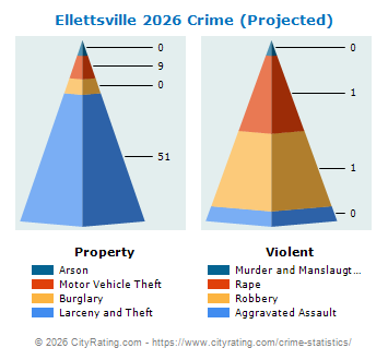 Ellettsville Crime 2026