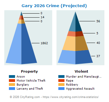 Gary Crime 2026