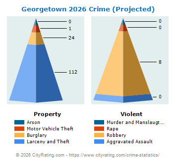 Georgetown Crime 2026
