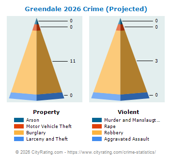 Greendale Crime 2026