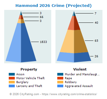 Hammond Crime 2026