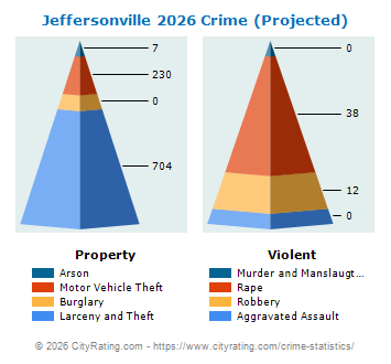 Jeffersonville Crime 2026