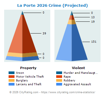 La Porte Crime 2026