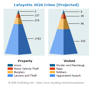 Lafayette Crime 2026