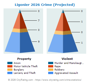 Ligonier Crime 2026