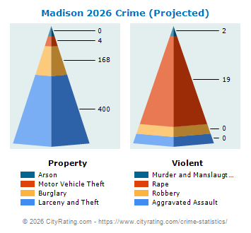 Madison Crime 2026