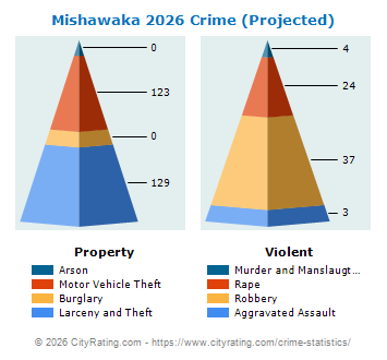 Mishawaka Crime 2026