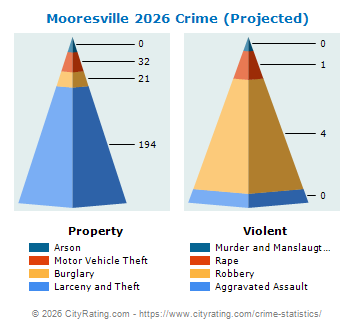 Mooresville Crime 2026