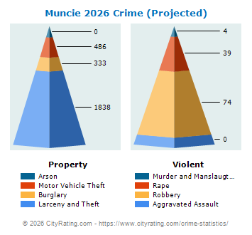 Muncie Crime 2026