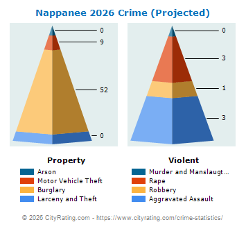 Nappanee Crime 2026