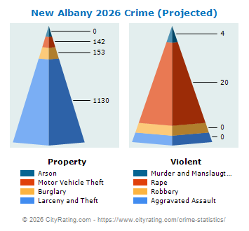 New Albany Crime 2026