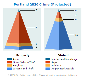 Portland Crime 2026