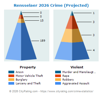 Rensselaer Crime 2026
