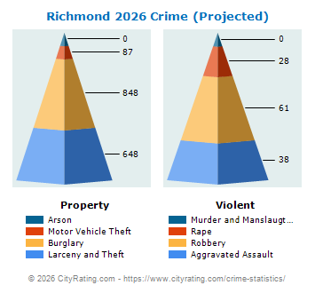 Richmond Crime 2026