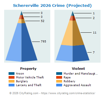 Schererville Crime 2026