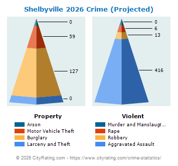 Shelbyville Crime 2026