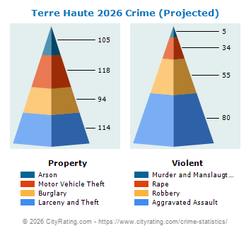 Terre Haute Crime 2026