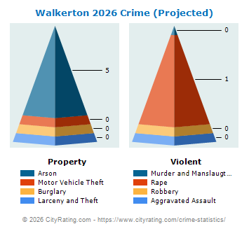 Walkerton Crime 2026