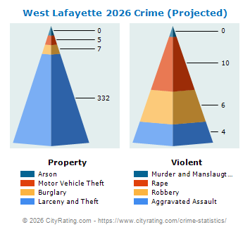 West Lafayette Crime 2026