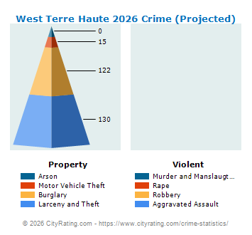 West Terre Haute Crime 2026