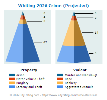 Whiting Crime 2026