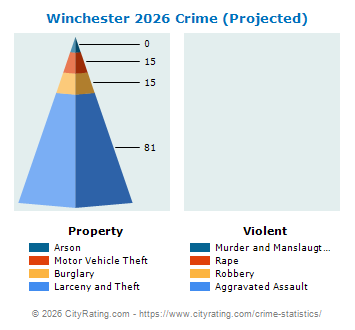 Winchester Crime 2026