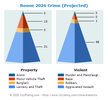 Boone Crime 2026