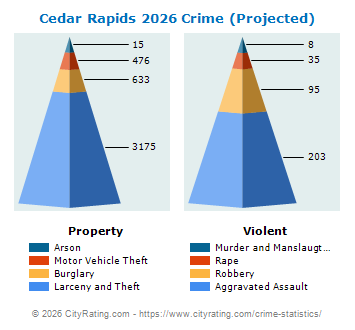 Cedar Rapids Crime 2026