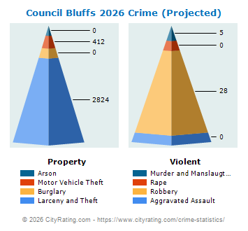 Council Bluffs Crime 2026