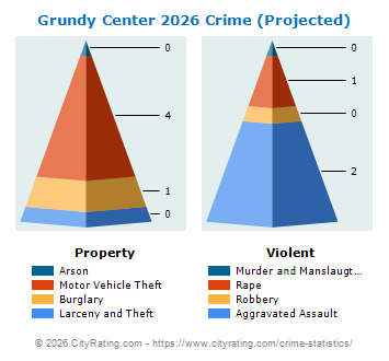 Grundy Center Crime 2026