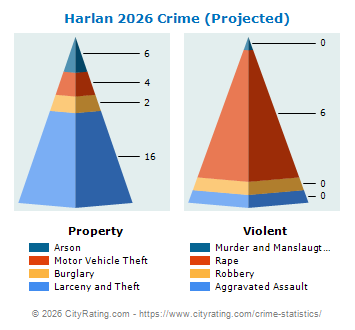 Harlan Crime 2026
