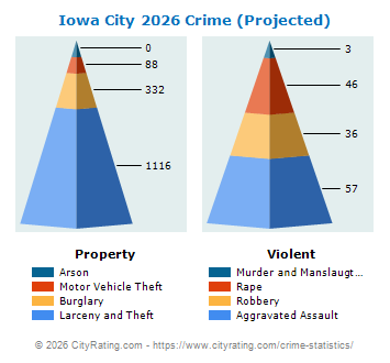 Iowa City Crime 2026