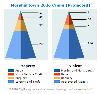 Marshalltown Crime 2026