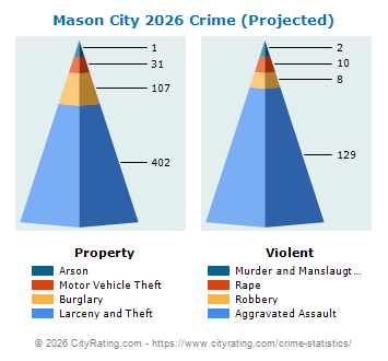 Mason City Crime 2026